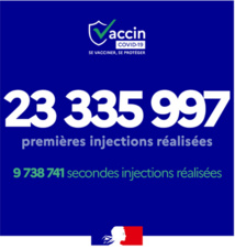 Vaccination contre la Covid en France : au 24 mai 2021, plus de 33 000 000 d’injections ont été réalisées