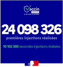 Vaccination contre la Covid en France : au 26 mai 2021, plus de 34 200 000 injections ont été réalisées Vaccination contre la Covid en France : au 26 mai 2021, plus de 34 200 000 injections ont été réalisées