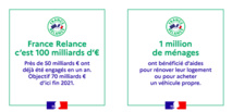 Il y a un an, le Gouvernement lançait #FranceRelance