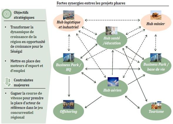 Le Plan Sénégal Emergent est réalisé à travers un Plan d’Actions prioritaires (PAP) quinquennal adossé aux axes stratégiques, aux objectifs sectoriels et aux lignes d’actions de la Stratégie