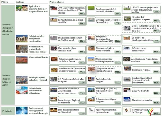 Macky Sall : "Nous aurons l'intégralité du financement du PSE d'ici 2018" Macky Sall : "Nous aurons l'intégralité du financement du PSE d'ici 2018"