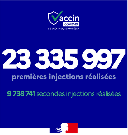 Vaccination contre la Covid en France : au 24 mai 2021, plus de 33 000 000 d’injections ont été réalisées